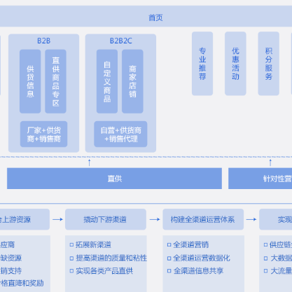 惠州B2B供应链管理系统